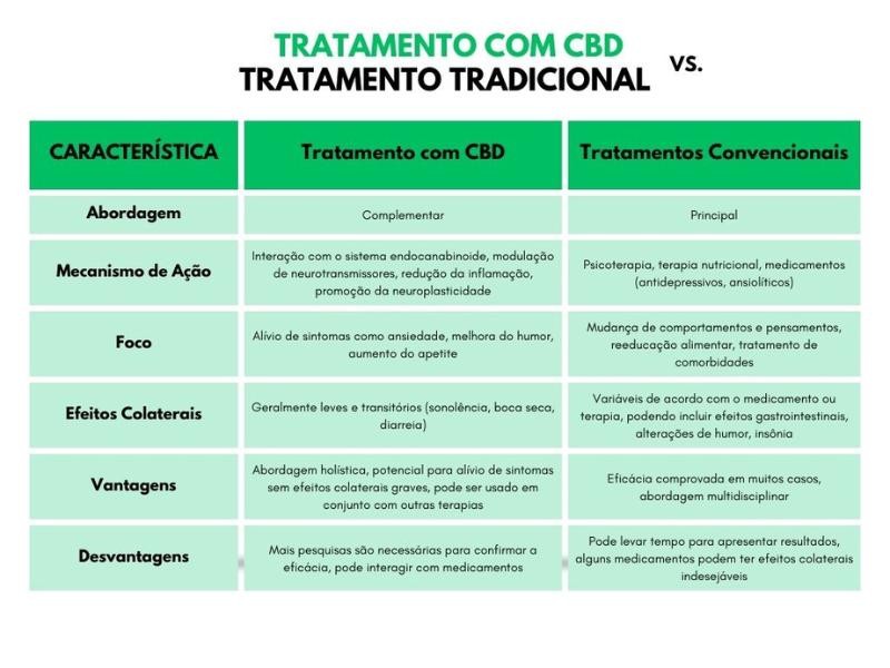 Tratamento de Anorexia com Canabidiol (CBD)