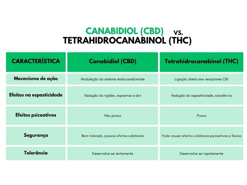 Tratamento de Distúrbios de Movimento com Espasticidade com Canabidiol (CBD)